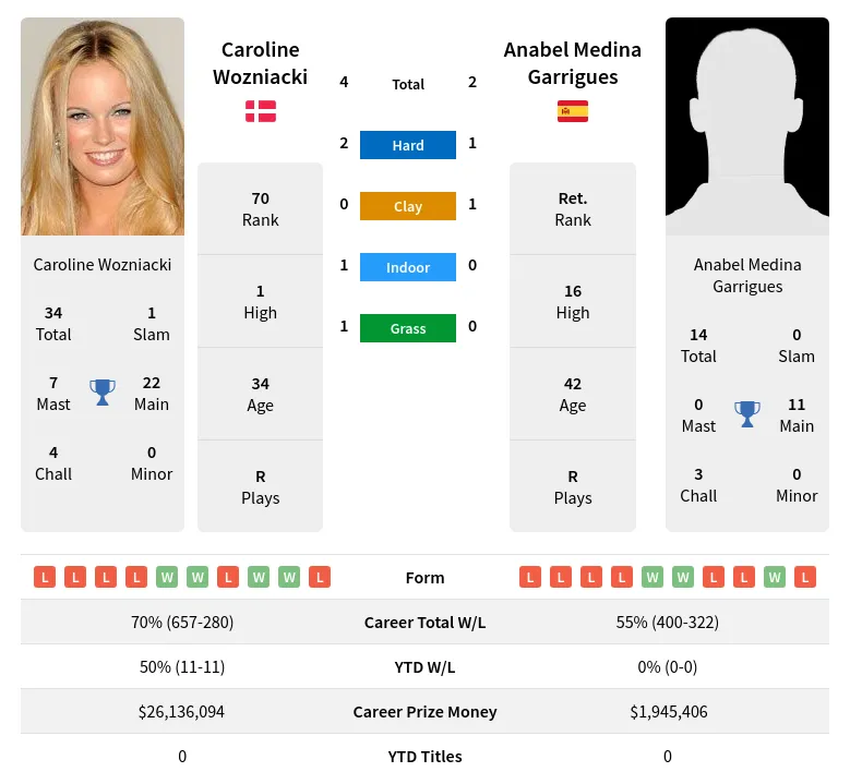 Wozniacki Garrigues H2h Summary Stats 19th April 2024