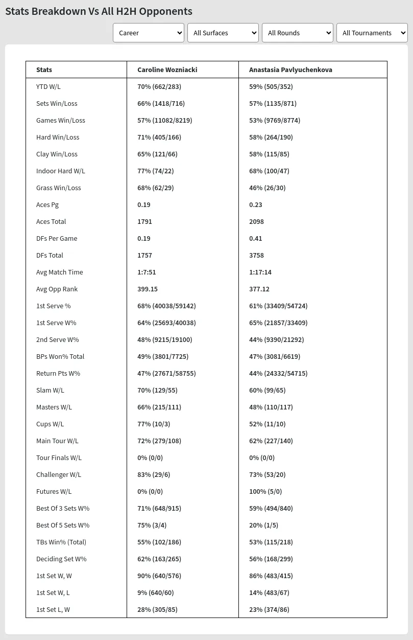 Caroline Wozniacki Anastasia Pavlyuchenkova Prediction Stats 