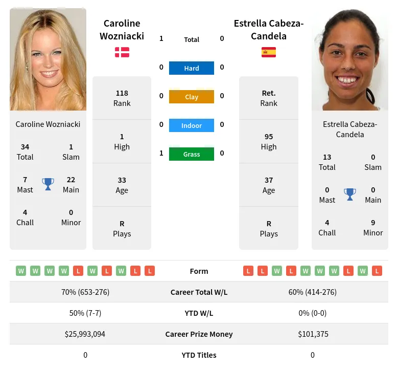 Wozniacki Cabeza-Candela H2h Summary Stats 16th April 2024