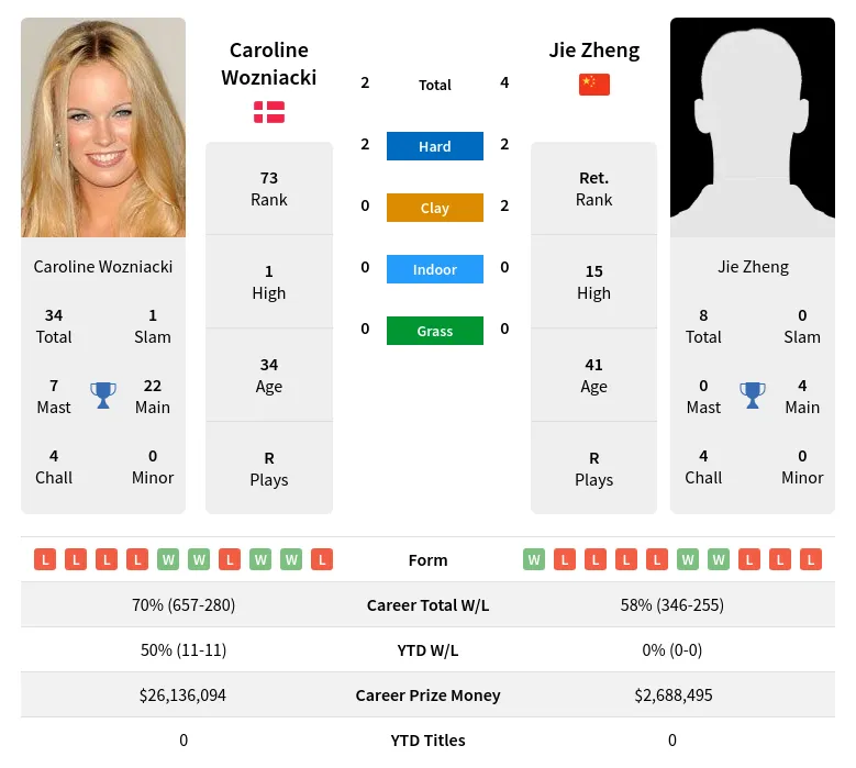 Zheng Wozniacki H2h Summary Stats 17th April 2024