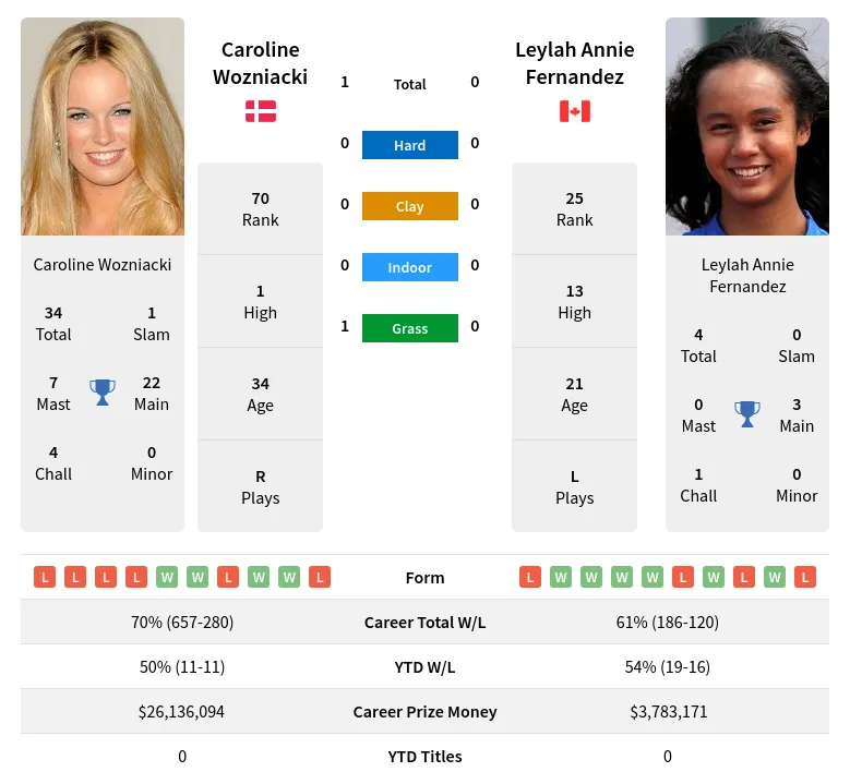 Wozniacki Fernandez H2h Summary Stats 1st July 2024