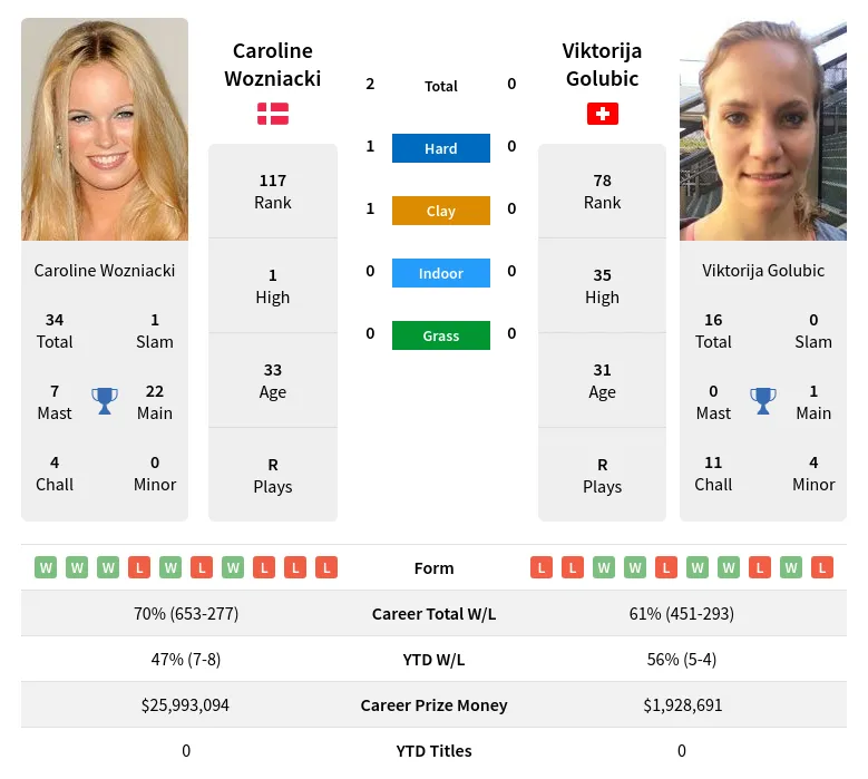 Golubic Wozniacki H2h Summary Stats 24th April 2024