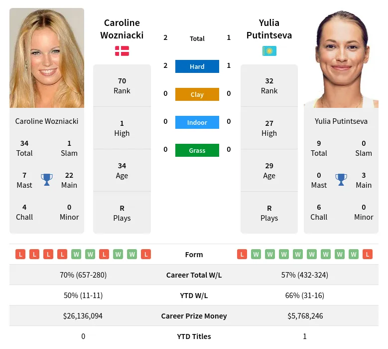 Putintseva Wozniacki H2h Summary Stats 20th June 2024