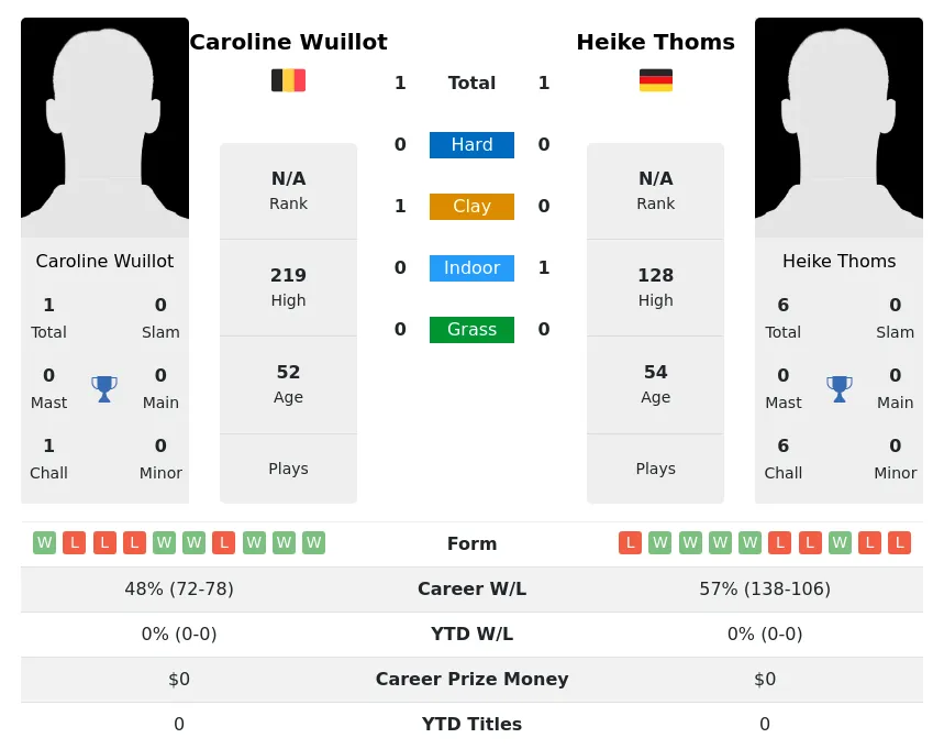 Thoms Wuillot H2h Summary Stats 28th June 2024