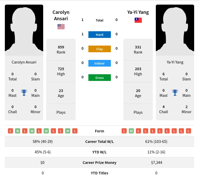 Ansari Yang H2h Summary Stats 28th June 2024