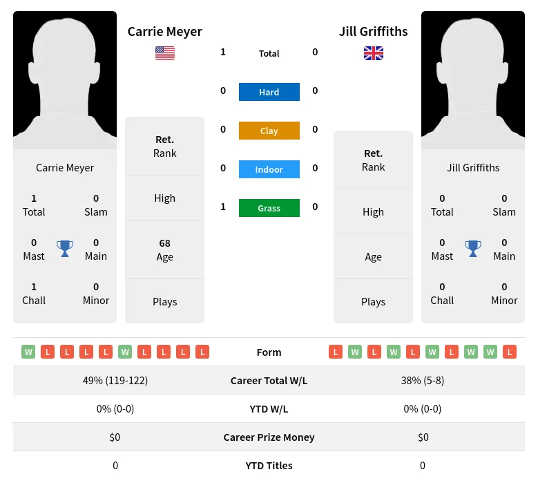 Meyer Griffiths H2h Summary Stats 5th July 2024