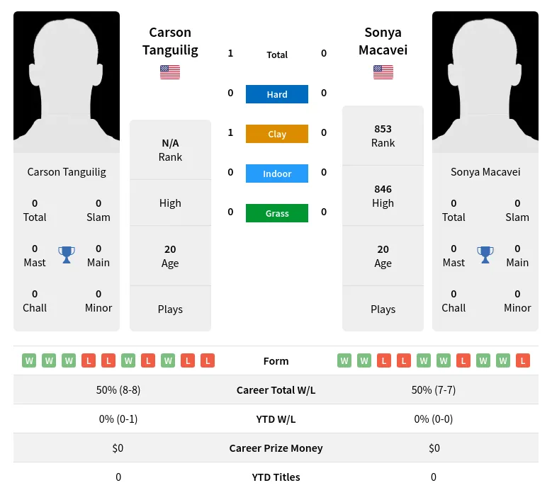 Tanguilig Macavei H2h Summary Stats 1st July 2024