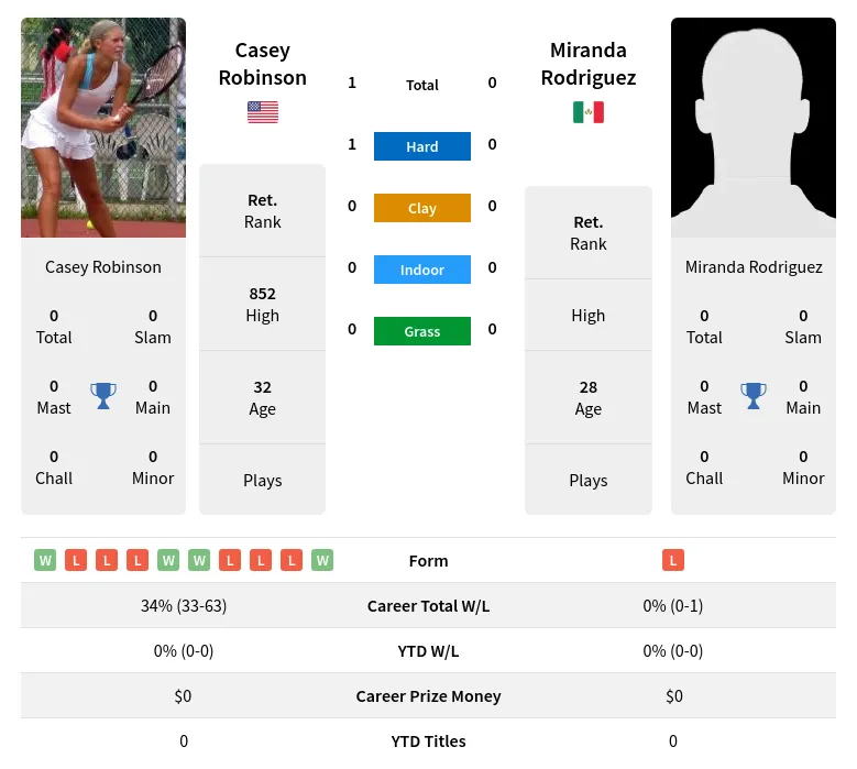 Robinson Rodriguez H2h Summary Stats 24th June 2024