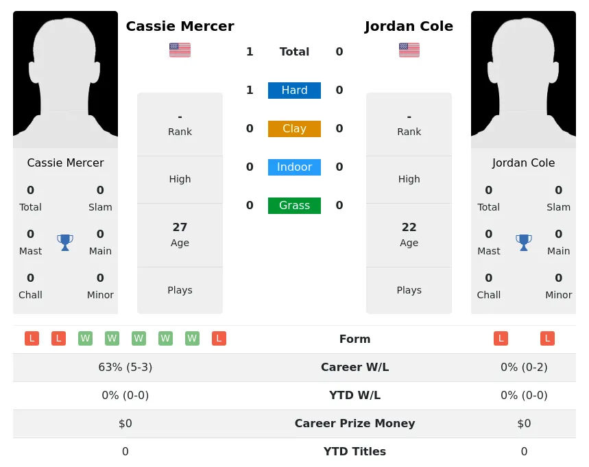 Mercer Cole H2h Summary Stats 2nd July 2024