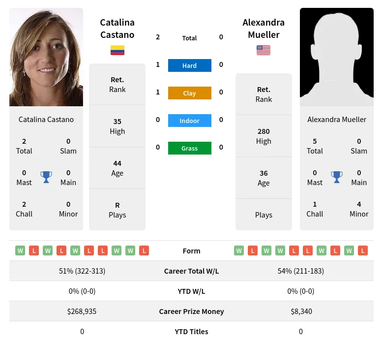 Castano Mueller H2h Summary Stats 4th May 2024