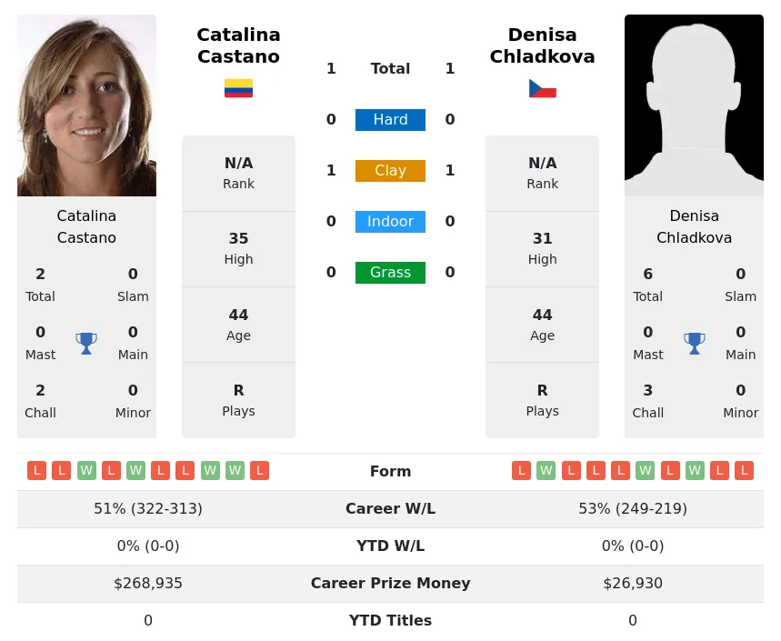 Castano Chladkova H2h Summary Stats 23rd April 2024