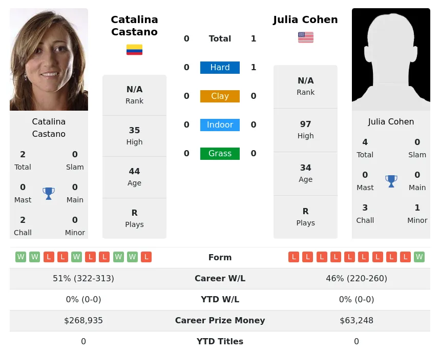 Cohen Castano H2h Summary Stats 24th April 2024