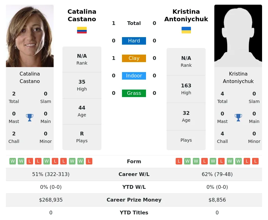 Castano Antoniychuk H2h Summary Stats 4th July 2024