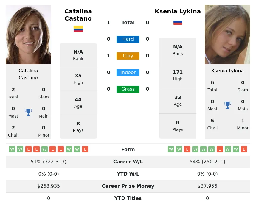Castano Lykina H2h Summary Stats 16th May 2024