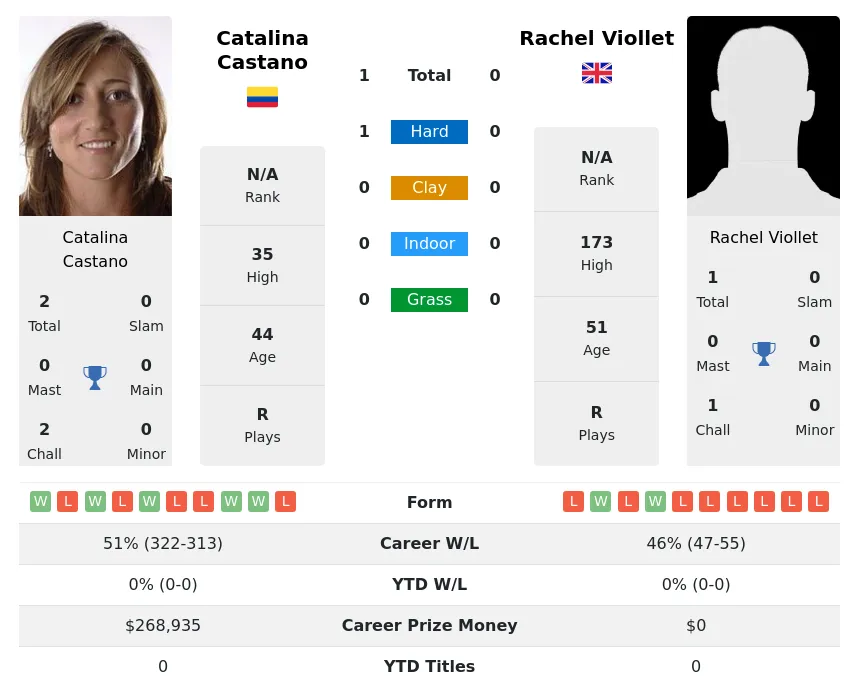 Castano Viollet H2h Summary Stats 28th June 2024