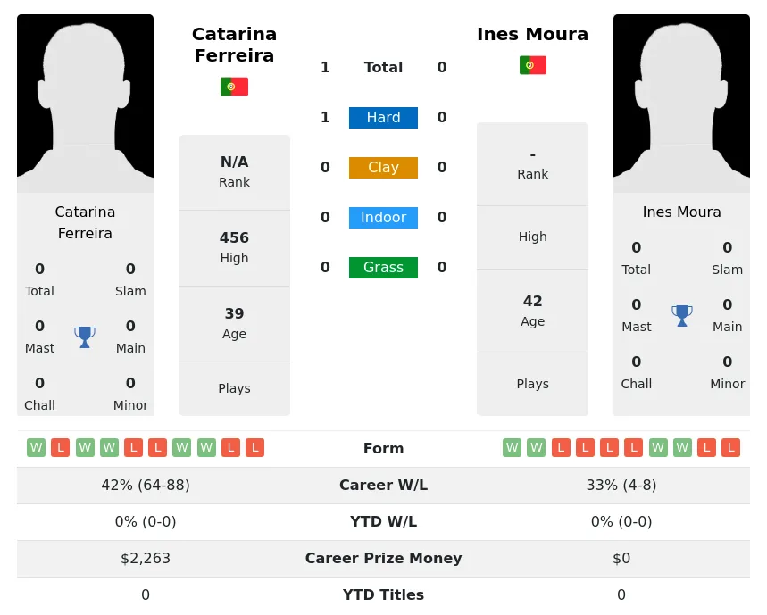 Ferreira Moura H2h Summary Stats 2nd July 2024