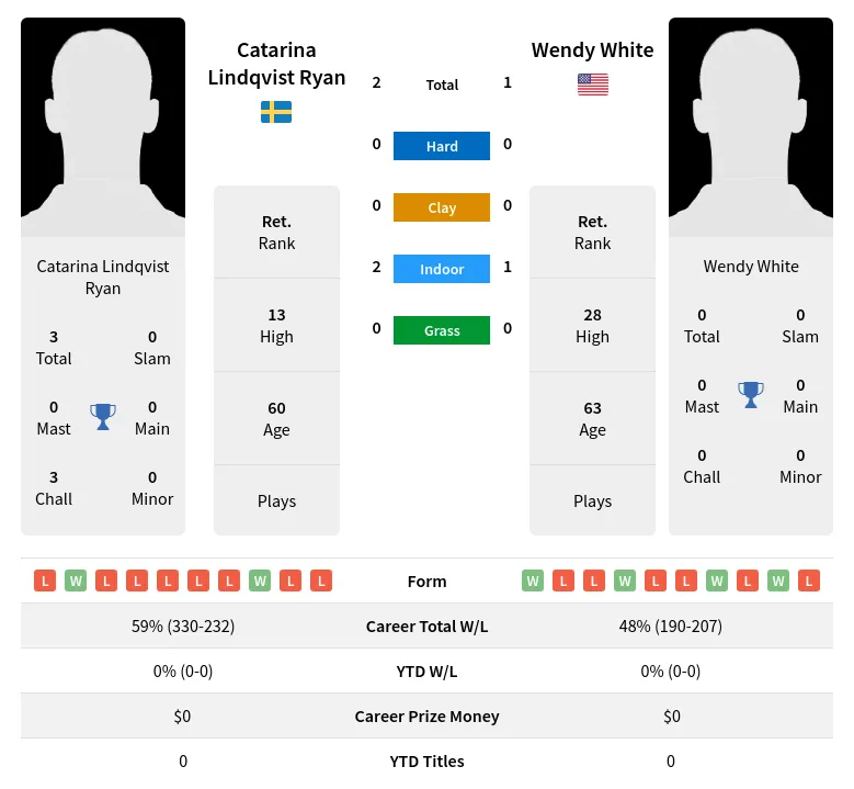 Ryan White H2h Summary Stats 2nd July 2024