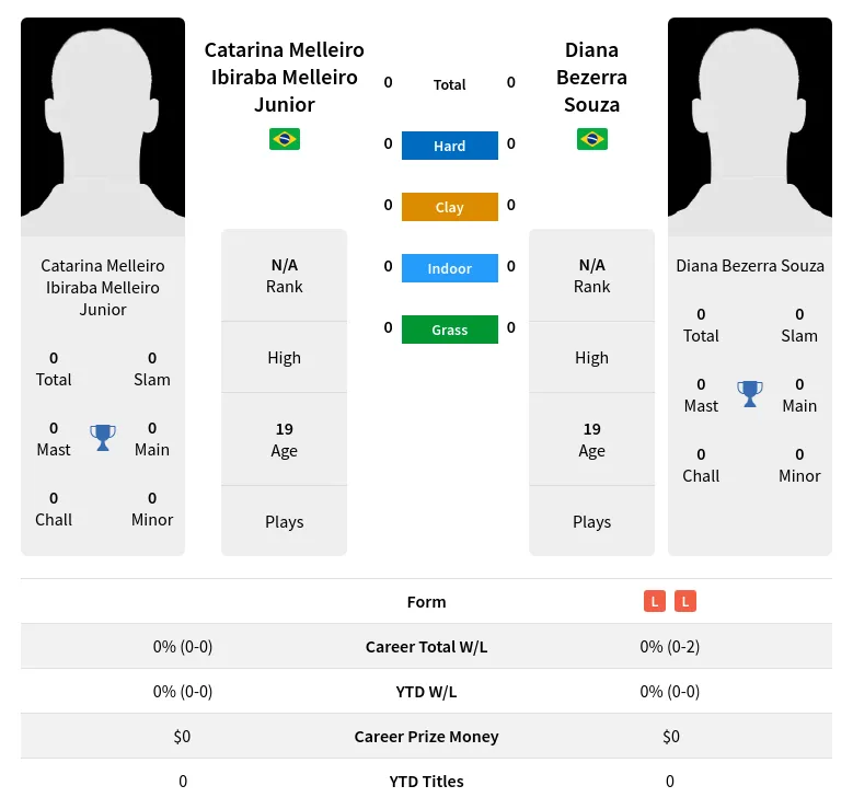 Junior Souza H2h Summary Stats 19th April 2024