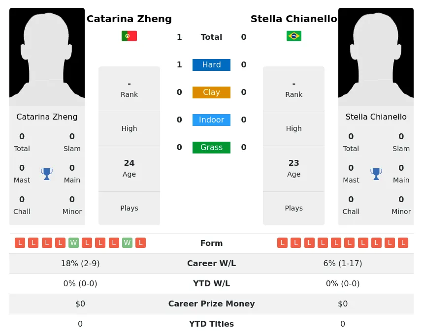 Zheng Chianello H2h Summary Stats 30th June 2024