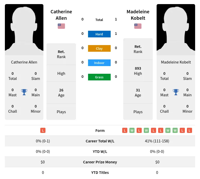 Kobelt Allen H2h Summary Stats 19th April 2024