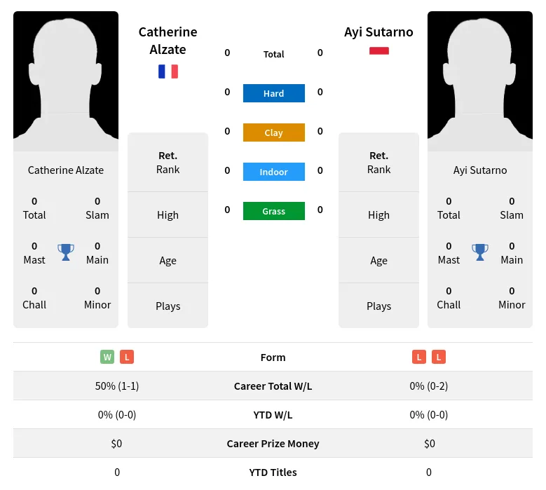 Alzate Sutarno H2h Summary Stats 3rd July 2024