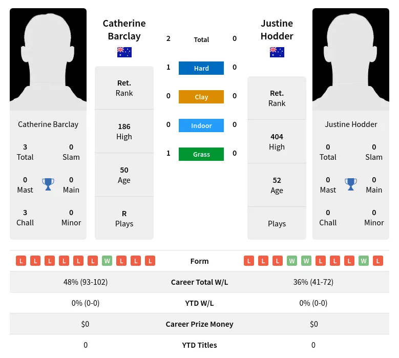 Barclay Hodder H2h Summary Stats 4th July 2024