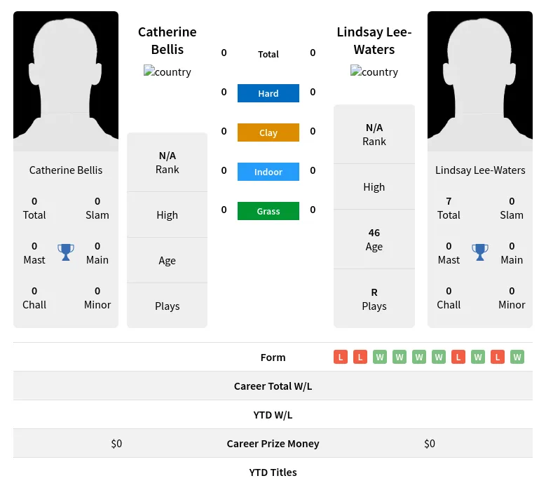 Bellis Lee-Waters H2h Summary Stats 23rd April 2024