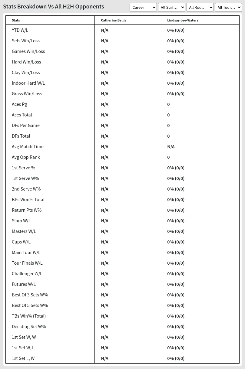 Catherine Bellis Lindsay Lee-Waters Prediction Stats 