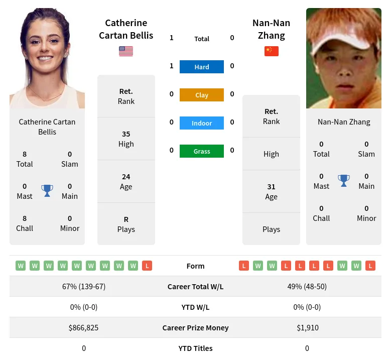 Bellis Zhang H2h Summary Stats 1st July 2024