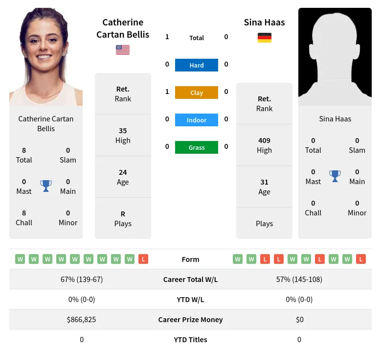 Bellis Haas H2h Summary Stats 16th April 2024