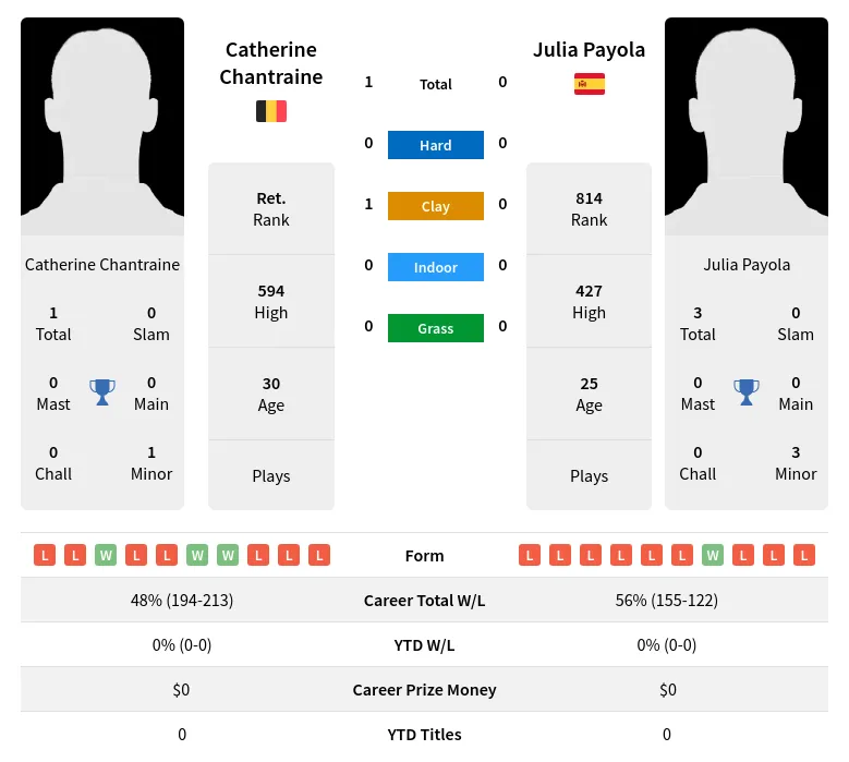 Chantraine Payola H2h Summary Stats 24th April 2024