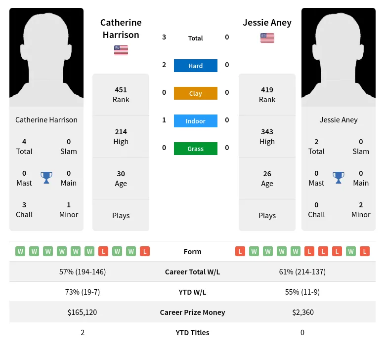 Harrison Aney H2h Summary Stats 19th April 2024