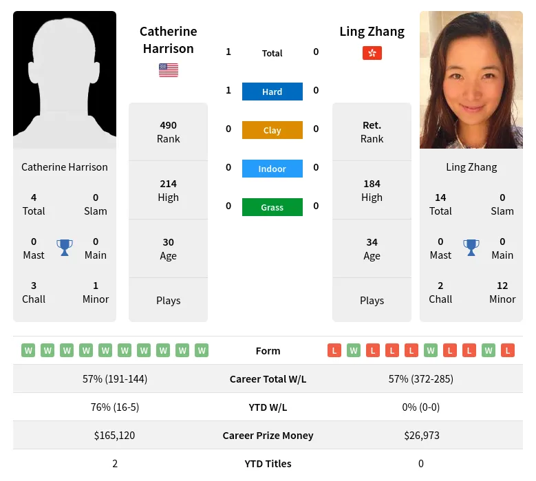 Harrison Zhang H2h Summary Stats 28th March 2024