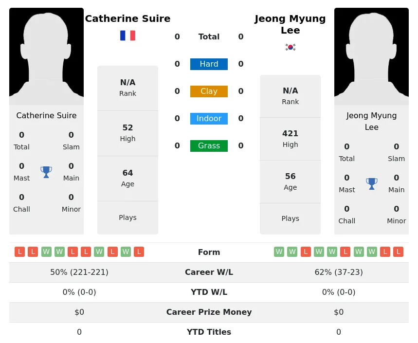 Suire Lee H2h Summary Stats 28th June 2024