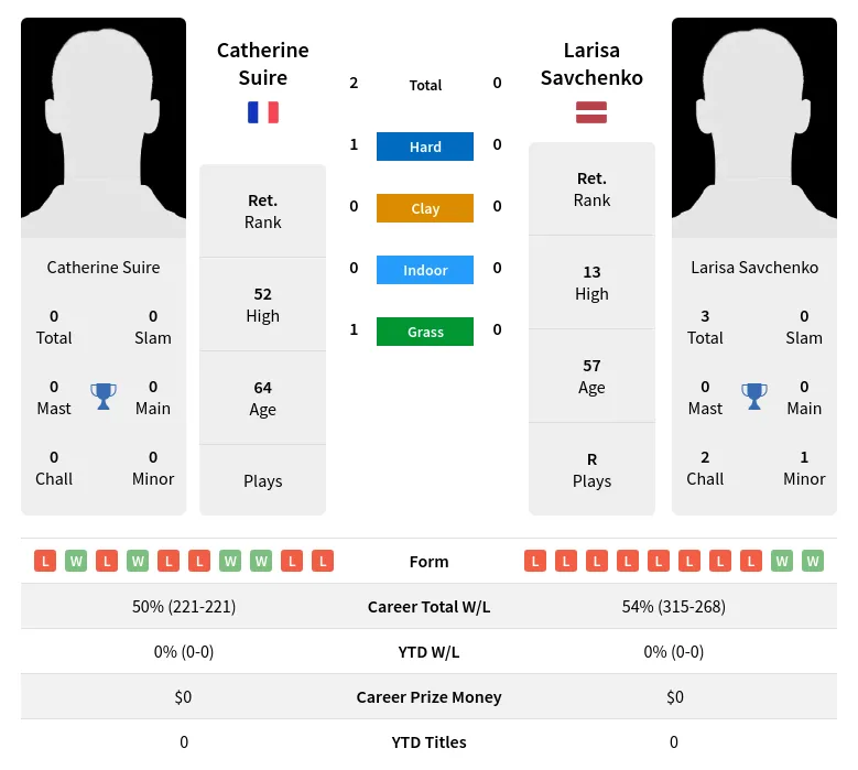 Suire Savchenko H2h Summary Stats 2nd July 2024