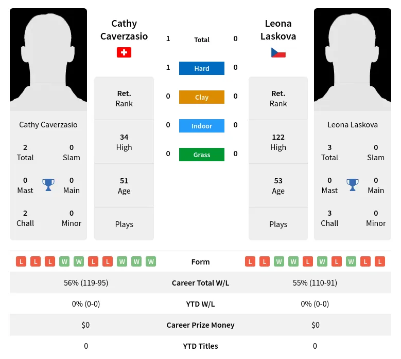 Caverzasio Laskova H2h Summary Stats 2nd July 2024