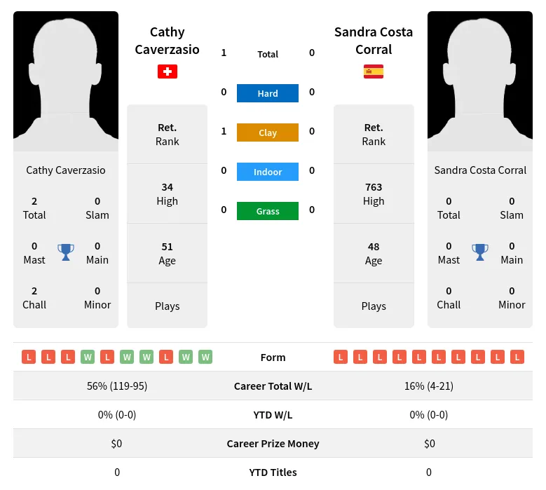 Caverzasio Corral H2h Summary Stats 2nd July 2024
