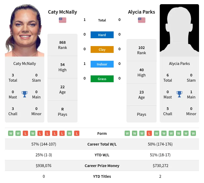 McNally Parks H2h Summary Stats 20th April 2024