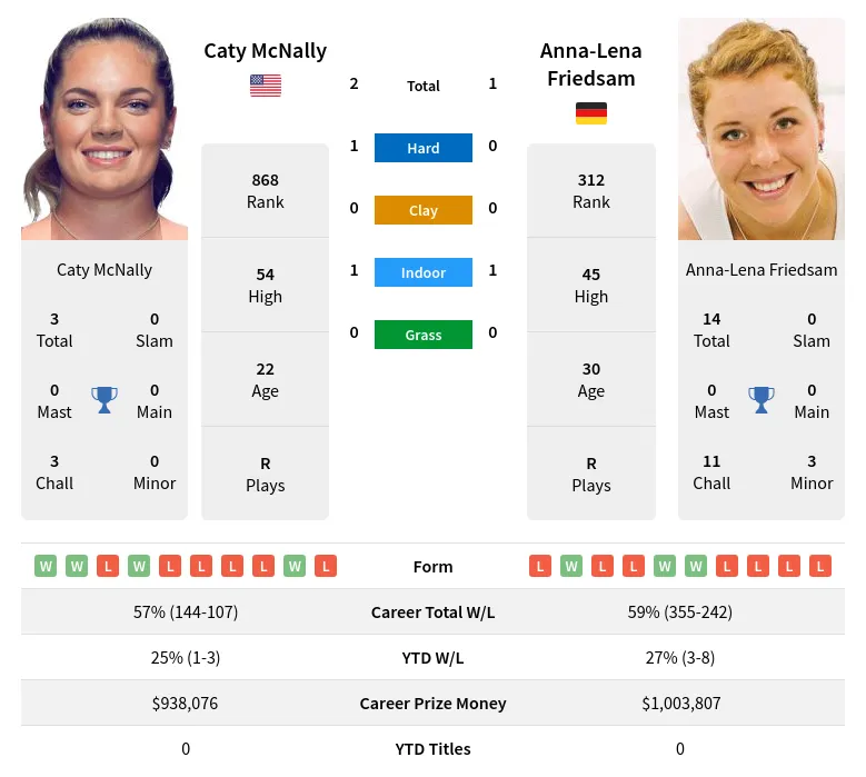 McNally Friedsam H2h Summary Stats 18th April 2024