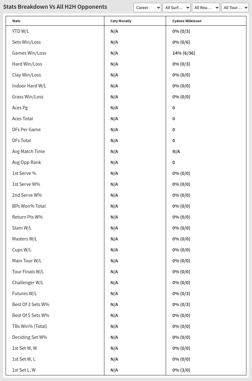 Caty Mcnally Cydnee Wilkinson Prediction Stats 