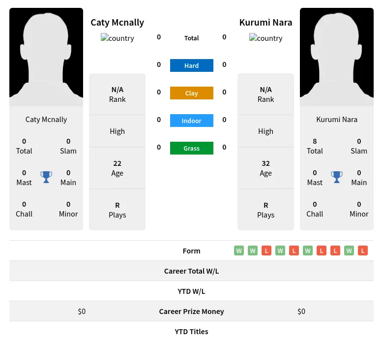 Nara Mcnally H2h Summary Stats 24th April 2024