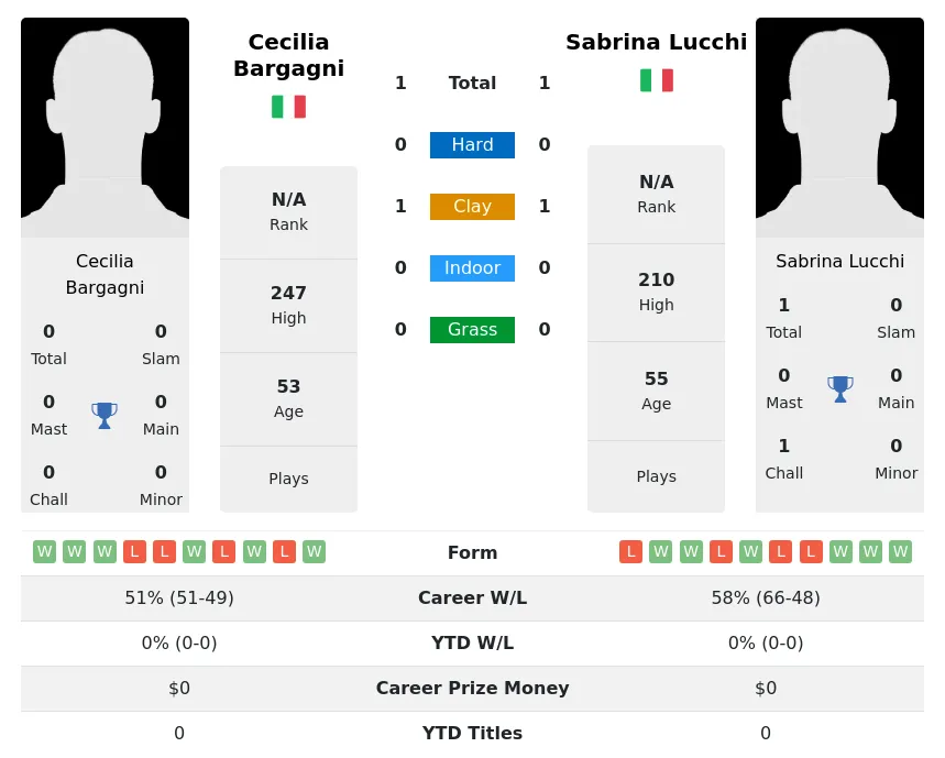 Bargagni Lucchi H2h Summary Stats 3rd July 2024