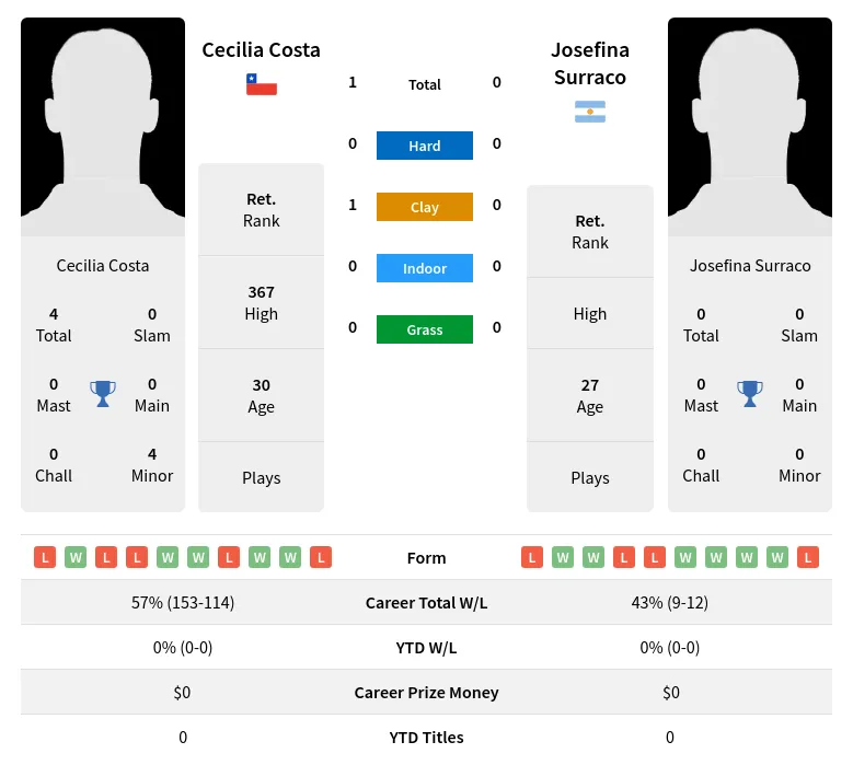 Costa Surraco H2h Summary Stats 26th June 2024