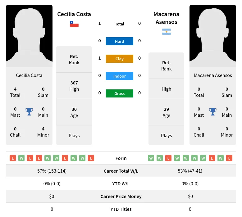 Costa Asensos H2h Summary Stats 1st July 2024