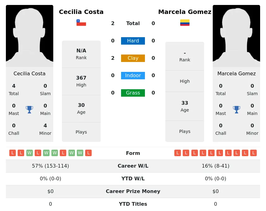 Costa Gomez H2h Summary Stats 30th June 2024