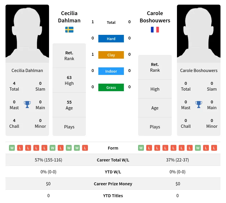 Dahlman Boshouwers H2h Summary Stats 2nd July 2024