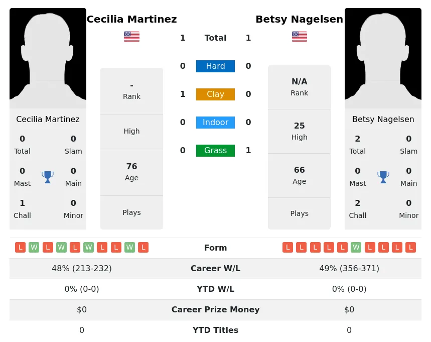 Martinez Nagelsen H2h Summary Stats 3rd July 2024