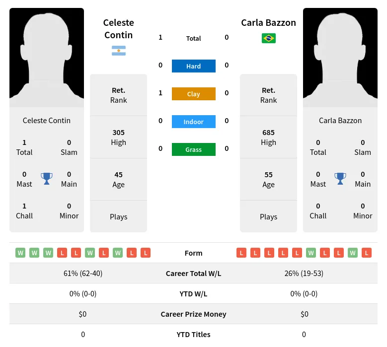 Contin Bazzon H2h Summary Stats 2nd July 2024