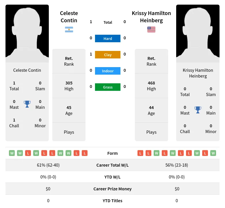 Contin Heinberg H2h Summary Stats 26th June 2024