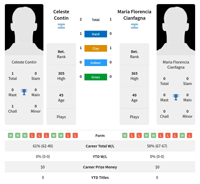 Cianfagna Contin H2h Summary Stats 2nd July 2024